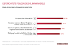 Gefürchtete Folgen des Klimawandels