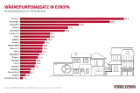 Wärmepumpen sind das Standardheizsystem in Europa 