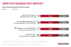 Energie-Trendmonitor: Schweizer setzen trotz Wartezeiten auf Green-Tech-Heizungen 
