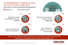 87% der Schweizer stimmen der Aussage zu, dass der Einbau grüner Technologie (wie beispielsweise die Wärmepumpe) noch zu wenig gefördert wird.