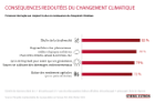 Conséquences redoutées du changement climatique