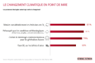 Le changement climatique en point de mire