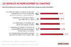 Les obstacles au remplacement du système de chauffage