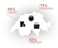 83 % considèrent que le tournant chaleur dans la chaufferie est important