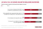Loi sur le CO2: Les Suisses veulent de meilleures incitations