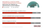 77% des Suisses veulent produire de la chaleur à partir d’énergies renouvelables à l’avenir