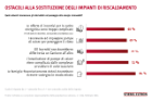 Ostacoli alla sostituzione degli impianti di riscaldamento