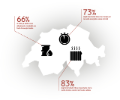 83% degli intervistati ritiene importante che la svolta termica cominci nel locale caldaia