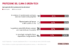 Energie-Trendmonitor. La green-tech valorizza gli immobili e fa risparmiare a lungo termine