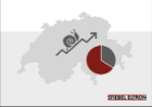 Per il 65% degli svizzeri la svolta energetica è attuata troppo lentamente.